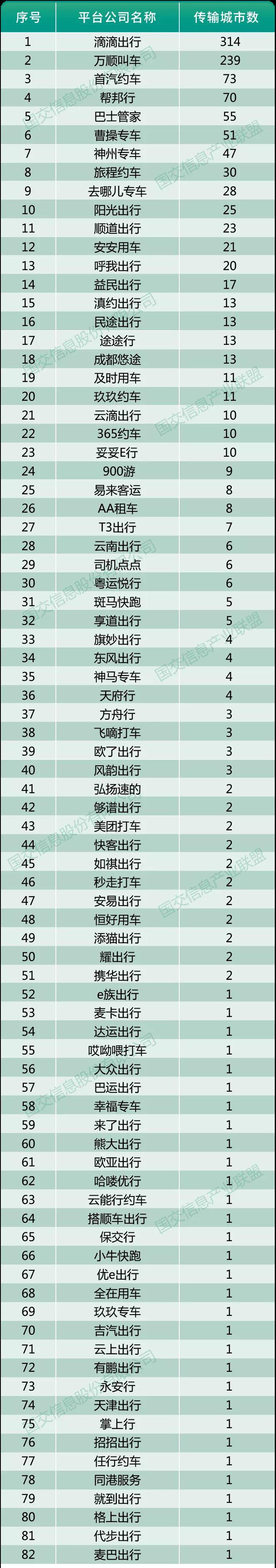 2020年6月10日網(wǎng)約車監(jiān)管信息交互平臺共接收82家公司經(jīng)營數(shù)據(jù) 2020年6月10日網(wǎng)約車監(jiān)管信息交互平臺共接收82家公司經(jīng)營數(shù)據(jù)