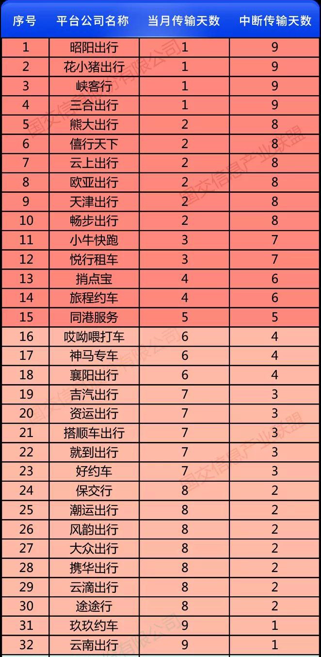 2020年6月1日至10日,有32家網(wǎng)約車平臺公司數(shù)據(jù)傳輸中斷 2020年6月1日至10日,有32家網(wǎng)約車平臺公司數(shù)據(jù)傳輸中斷