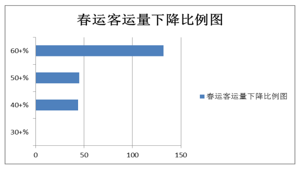 城際客運系統(tǒng)開發(fā)公司整理:2021年春運較2019年春運客流下降60+%圖片