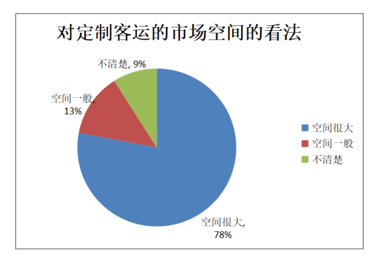 定制客運的市場空間與潛力