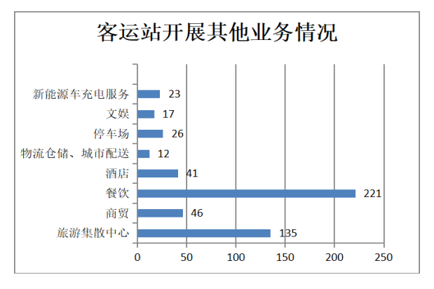客運站開展其它業(yè)務的情況