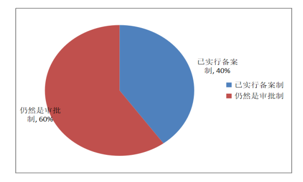 城際客運系統(tǒng)開發(fā)公司整理:起訖地客運站點是否實行備案制圖片