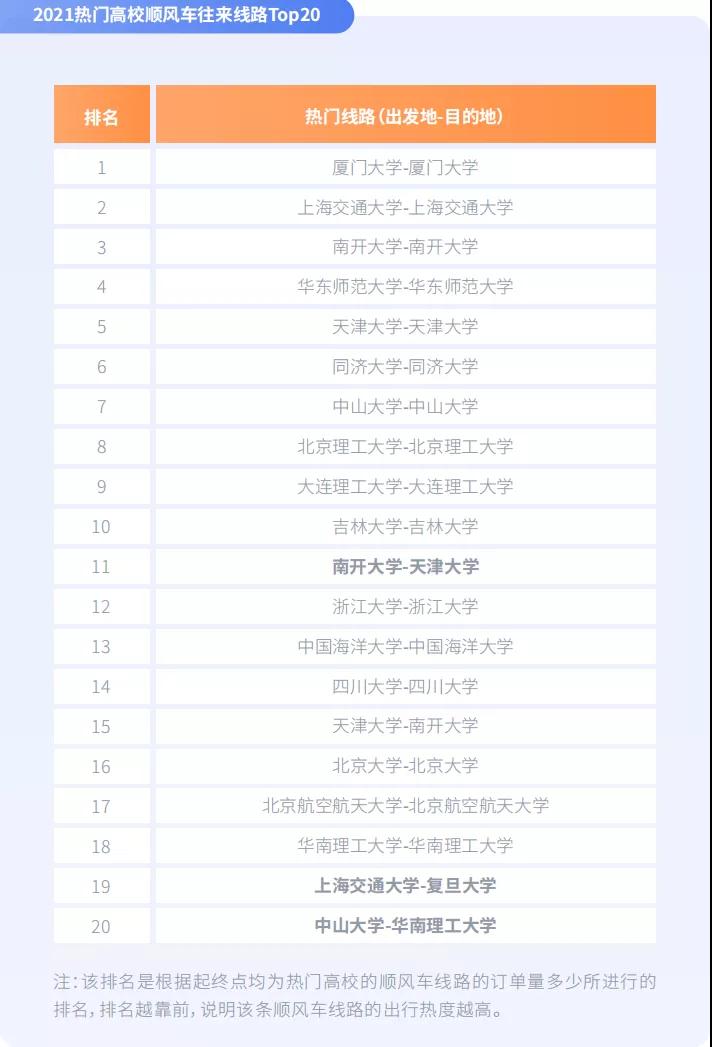 高校跨城順風(fēng)車往來熱度城市榜Top10圖
