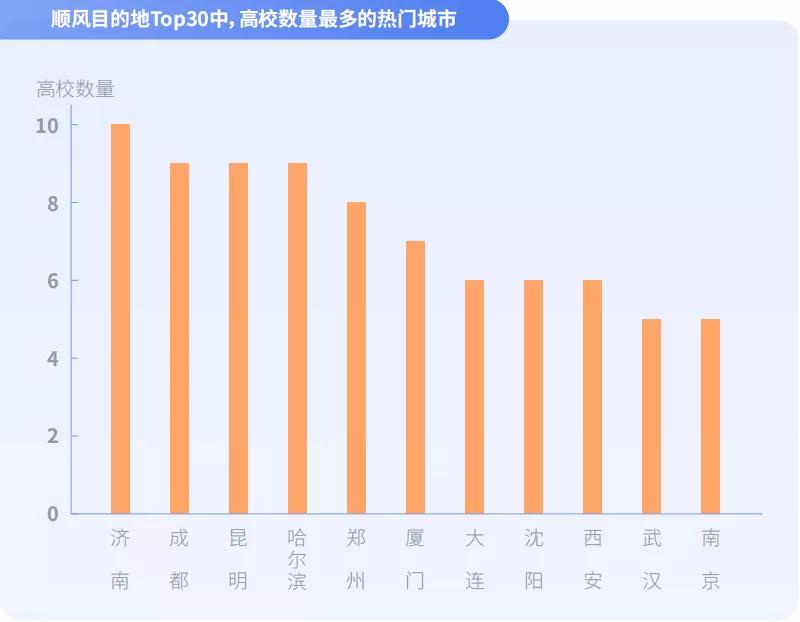 順風(fēng)車目的地Top30中,高校數(shù)量最多的熱門城市圖