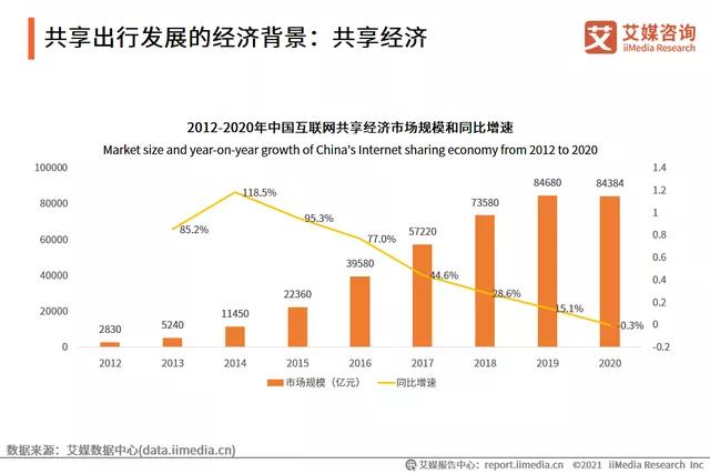 共享出行發(fā)展的經(jīng)濟(jì)背景:共享經(jīng)濟(jì)