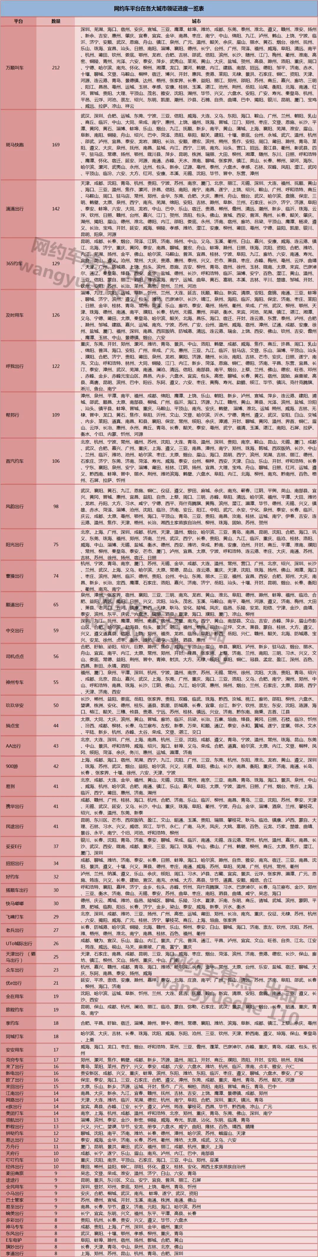 網(wǎng)約車(chē)平臺(tái)在各大城市牌照進(jìn)度情況表格圖