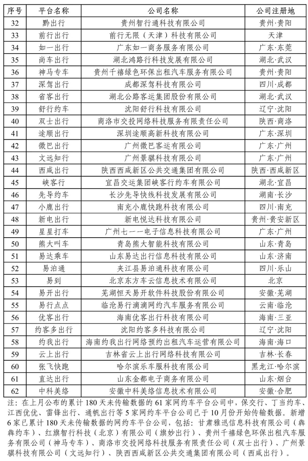180天以上未傳輸數(shù)據(jù)的網(wǎng)約車平臺公司情況下圖