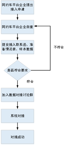 網(wǎng)約車平臺(tái)數(shù)據(jù)對(duì)接流程說明_網(wǎng)約車牌照_網(wǎng)約車平臺(tái)_網(wǎng)約車平臺(tái)數(shù)據(jù)