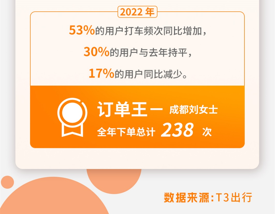Ptaxi猿著打車軟件開發(fā)公司獲悉T3出行訂單王全年累計(jì)下單238次