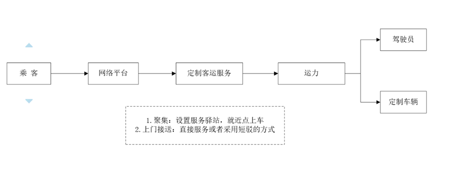 定制客運車輛的選擇應(yīng)該從兩個維度考慮_定制客運_定制客運系統(tǒng)_定制客運系統(tǒng)開發(fā)