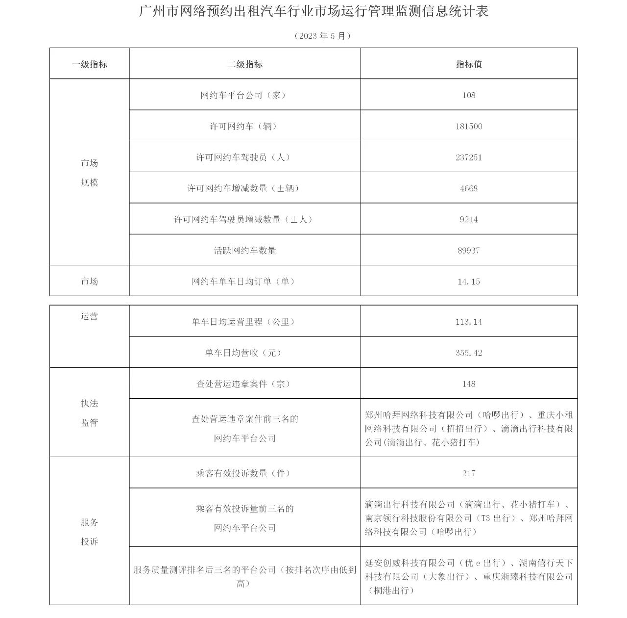 截至2023年5月,廣州市有網(wǎng)約車牌照的網(wǎng)約車平臺共108家_網(wǎng)約車牌照申請_網(wǎng)約車平臺_網(wǎng)約車牌照