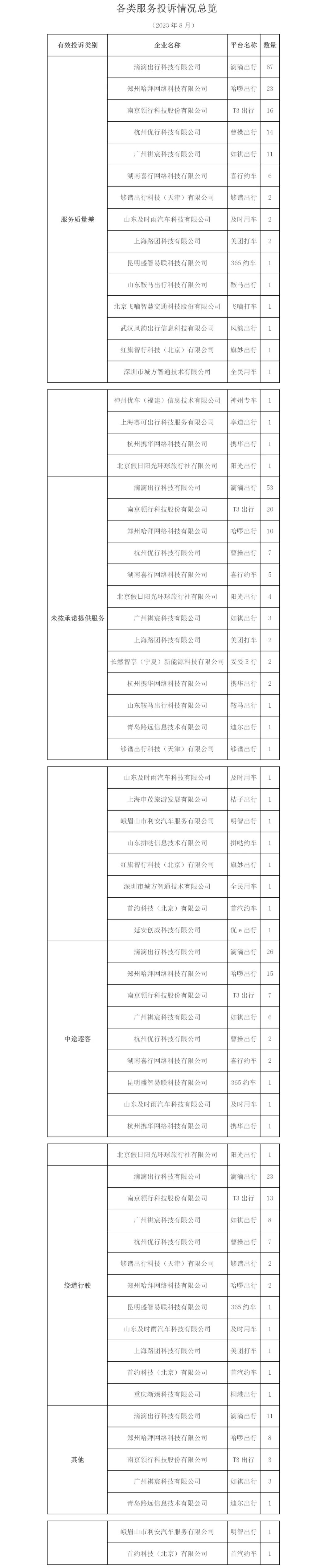 廣州市2023年8月份網(wǎng)絡(luò)預(yù)約出租汽車市場運(yùn)行管理監(jiān)測信息月報(bào)_網(wǎng)約車牌照申請_網(wǎng)約車國牌代辦_網(wǎng)約車經(jīng)營許可證_網(wǎng)絡(luò)預(yù)約出租汽車經(jīng)營許可證