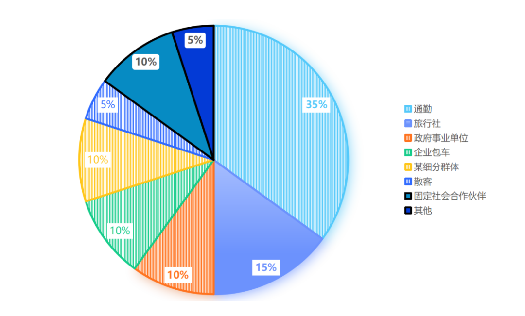 用“增長(zhǎng)五線”談道路客運(yùn)企業(yè)增長(zhǎng)_定制客運(yùn)_城際拼車系統(tǒng)開發(fā)_城際客運(yùn)app開發(fā)