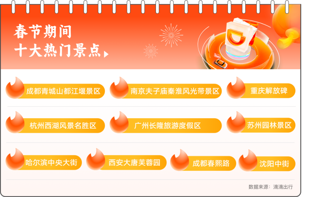 春節(jié)期間十大熱門(mén)場(chǎng)站_滴滴網(wǎng)約車(chē)軟件開(kāi)發(fā)_滴滴網(wǎng)約車(chē)系統(tǒng)開(kāi)發(fā)_滴滴網(wǎng)約車(chē)APP開(kāi)發(fā)_滴滴打車(chē)軟件開(kāi)發(fā)