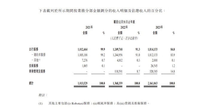 如祺出行再次向港交所提交上市申請(qǐng) 2023年?duì)I收21.61億元_網(wǎng)約車(chē)系統(tǒng)_網(wǎng)約車(chē)系統(tǒng)開(kāi)發(fā)_網(wǎng)約車(chē)軟件開(kāi)發(fā)_網(wǎng)約車(chē)APP開(kāi)發(fā)_網(wǎng)約車(chē)小程序開(kāi)發(fā)