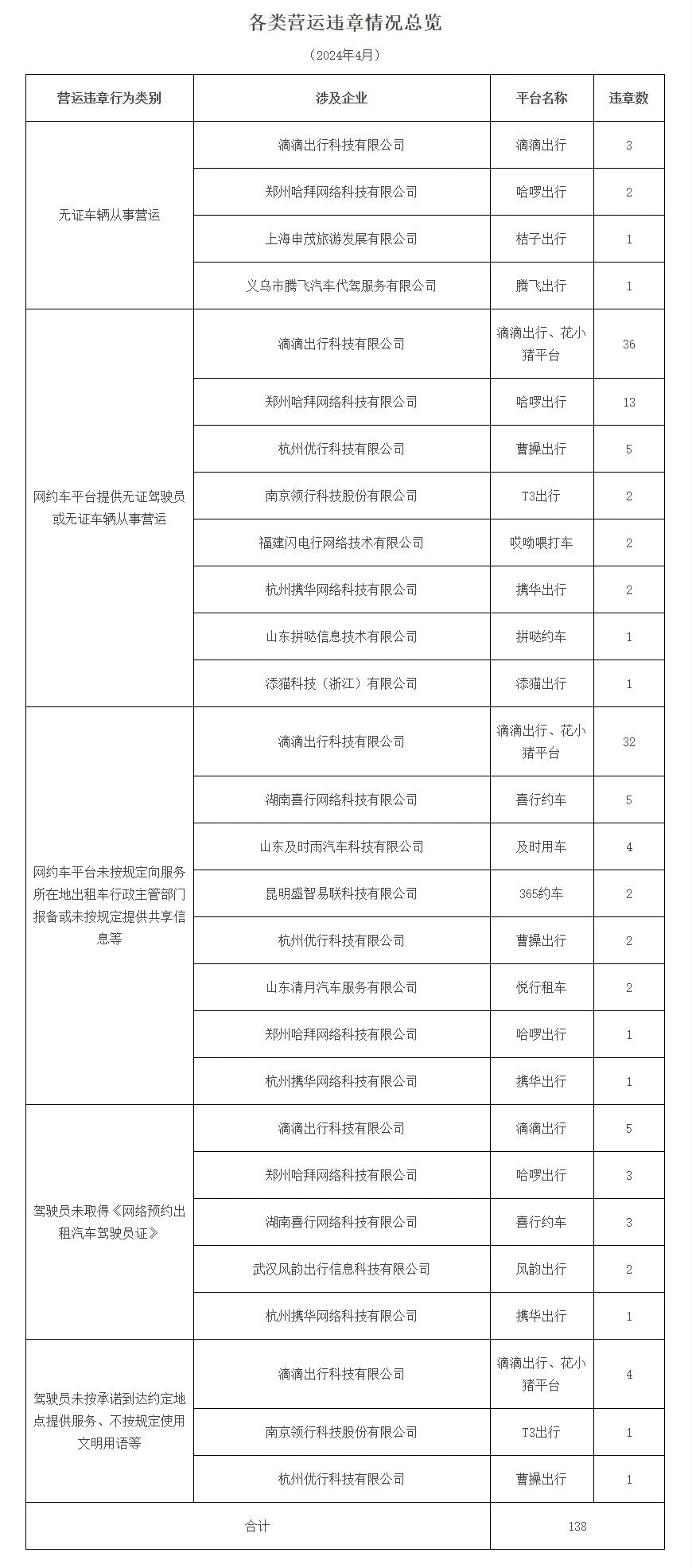 廣州市發(fā)布2024年4月份網(wǎng)絡(luò)預(yù)約出租汽車市場運行管理監(jiān)測信息月報_網(wǎng)約車牌照_網(wǎng)約車牌照申請_網(wǎng)約車牌照代辦_網(wǎng)約車國牌