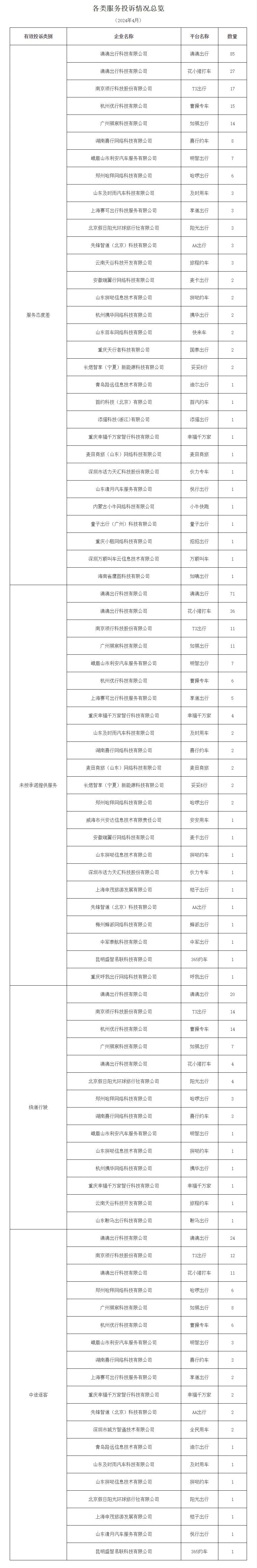 廣州市發(fā)布2024年4月份網(wǎng)絡(luò)預(yù)約出租汽車市場運行管理監(jiān)測信息月報_網(wǎng)約車牌照_網(wǎng)約車牌照申請_網(wǎng)約車牌照代辦_網(wǎng)約車國牌