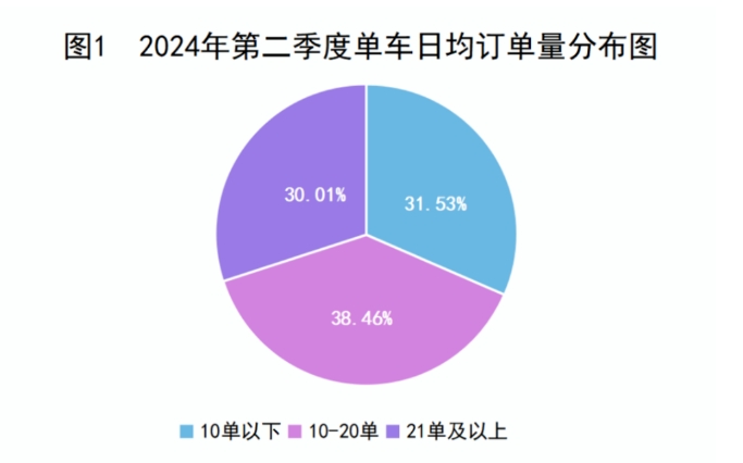 2024年第二季度單車日均訂單量分布圖_杭州市網(wǎng)絡(luò)預(yù)約出租汽車經(jīng)營許可證_網(wǎng)約車平臺_網(wǎng)約車監(jiān)管系統(tǒng)_網(wǎng)約車